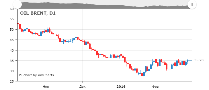 Смотреть котировки нефти Brent онлайн