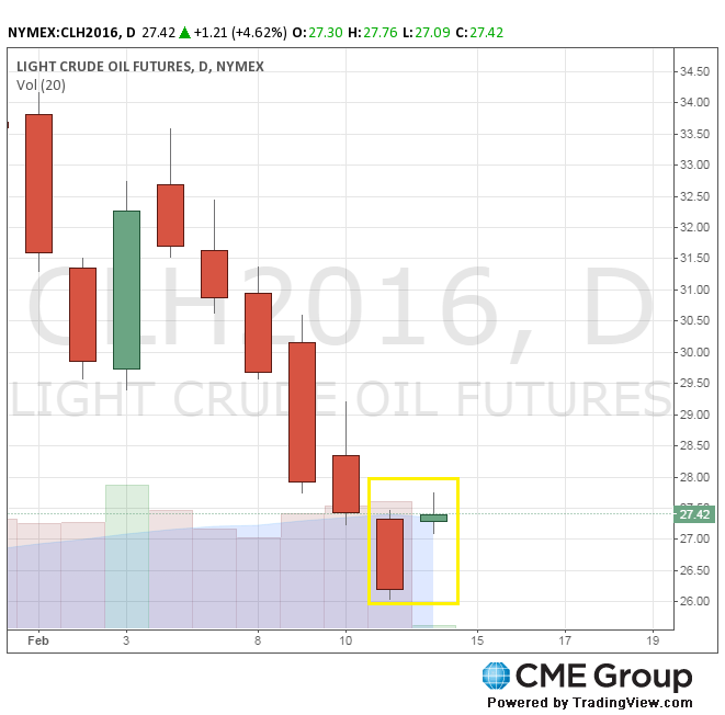 Цена на нефть марки WTI на NYMEX