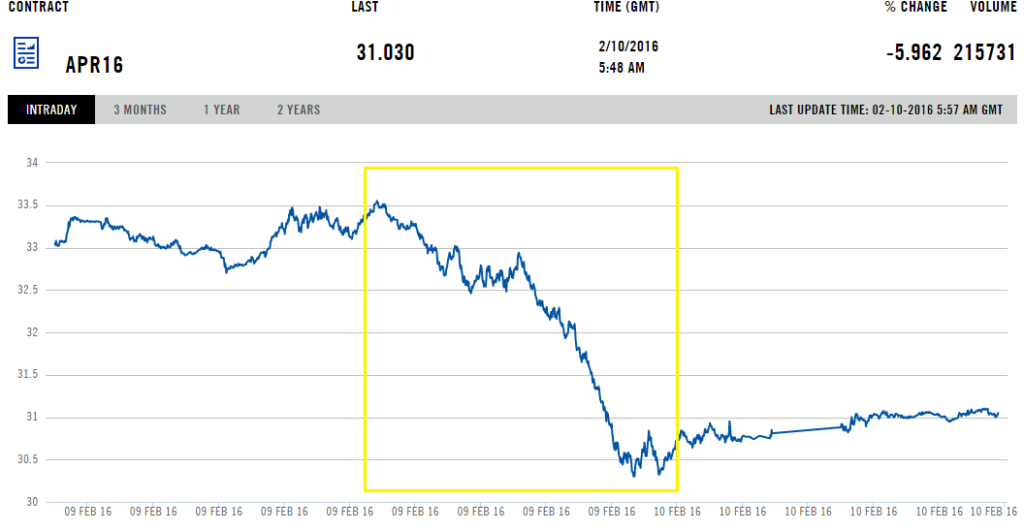 Цена на нефть Brent на бирже ICE