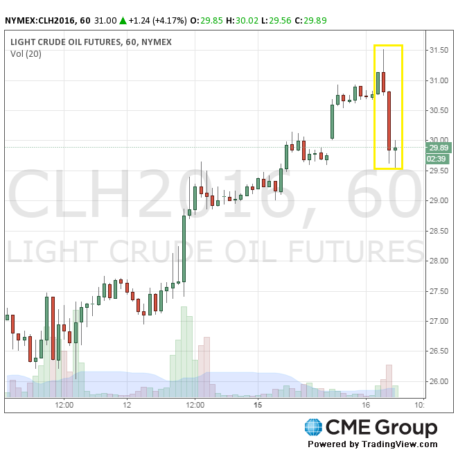 Цена на нефть марки WTI