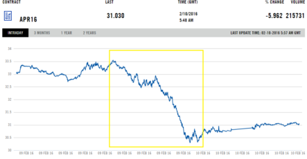 Почему цена на нефть упала на 10%? Котировки нефти отправились на новое дно