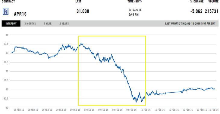 Цена на нефть Brent на бирже ICE
