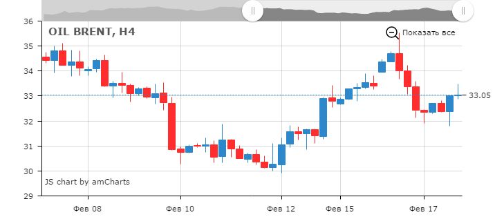 КУРС ЦЕНЫ НЕФТИ BRENT ОНЛАЙН