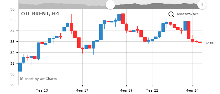 Курс цены нефти Brent онлайн