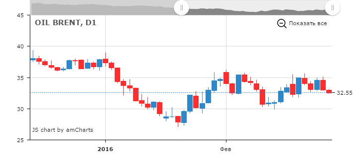 Курс цены нефти Brent онлайн