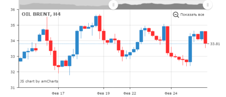 Почему цена на нефть вновь отскочила на 5%? Стратегия Саудовской Аравии дает плоды