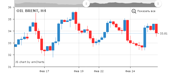Курс цены нефти Brent онлайн
