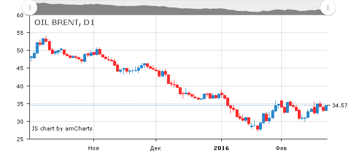 Курс цены нефти Brent онлайн