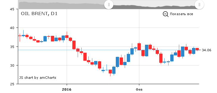 Курс цены нефти Brent онлайн