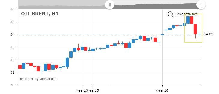 Цена на нефть марки Brent