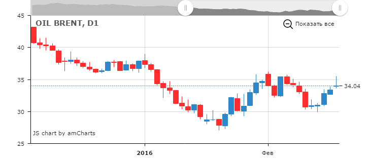 КУРС ЦЕНЫ НЕФТИ BRENT ОНЛАЙН