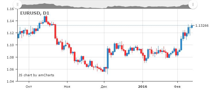Состояние рынка EUR/USD. Дневной график. Подробнее