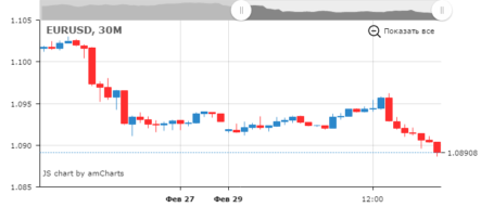 Курс EUR/USD ускорил падение на данных по инфляции в еврозоне