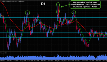 Техническая разметка с сигналами для EUR/USD