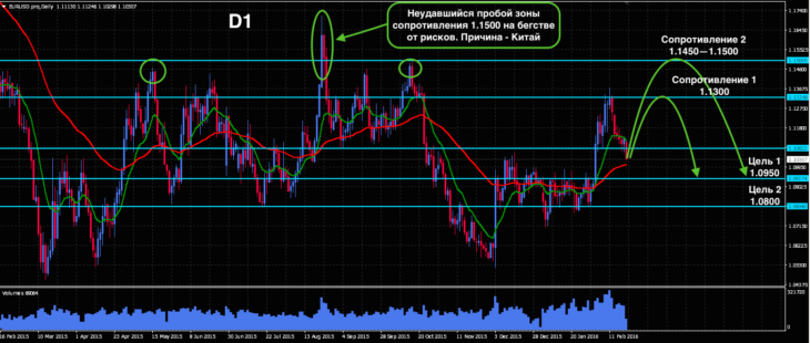Техническая разметка с сигналами для EUR/USD
