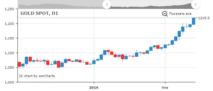 Текущее состояние рынка золота. Дневной график. Посмотреть.