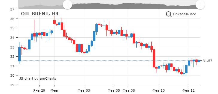 Текущее состояние рынка нефти. Февраль.