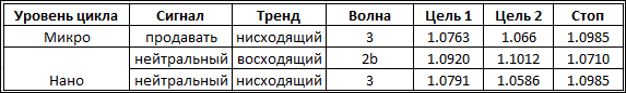 Циклы волнового анализа для EUR/USD
