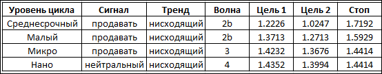 Циклы волнового анализа для GBP/USD