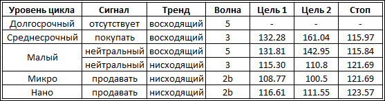 Циклы волнового анализа для USD/JPY