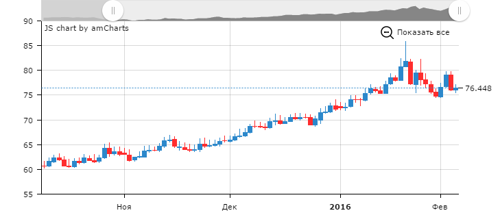 Дневной график USD/RUB