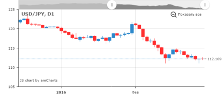 Судя по индексу Nikkei, курс USD/JPY должен торговаться по 105,0. Так ли это?