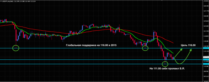 Технический прогноз и сигналы для валютной пары USD/JPY на март