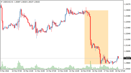 Курс USD/CAD прошел еще 150 пипсов вниз. Что творится с канадцем?