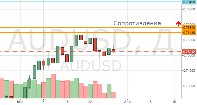 Техническая картина в паре AUD/USD