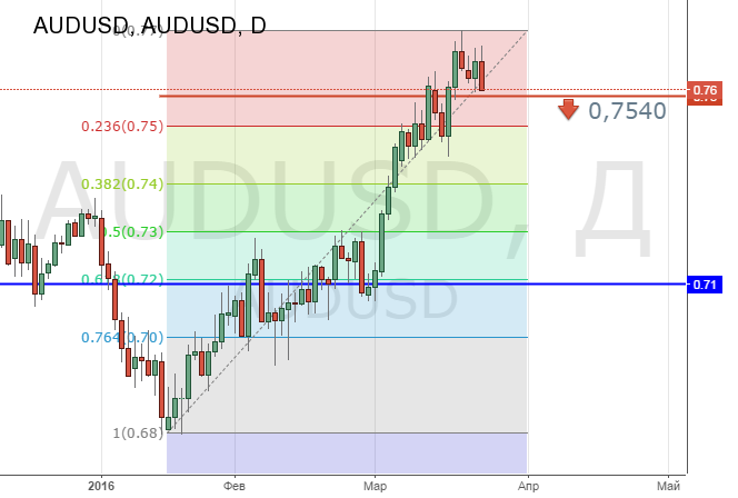 Техническая картина в паре AUD/USD