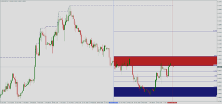 Форекс индикатор уровней AutoFib TradeZones: торговля по уровням Фибоначчи