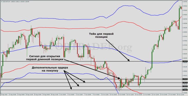 Среднесрочная канальная торговая стратегия Bollinger Bands
