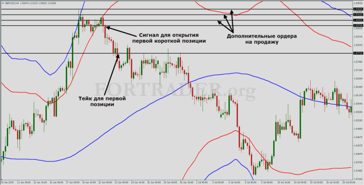 Среднесрочная канальная торговая стратегия Bollinger Bands