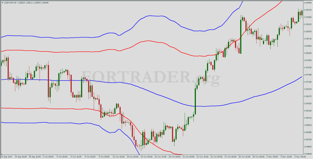 Среднесрочная канальная торговая стратегия Bollinger Bands
