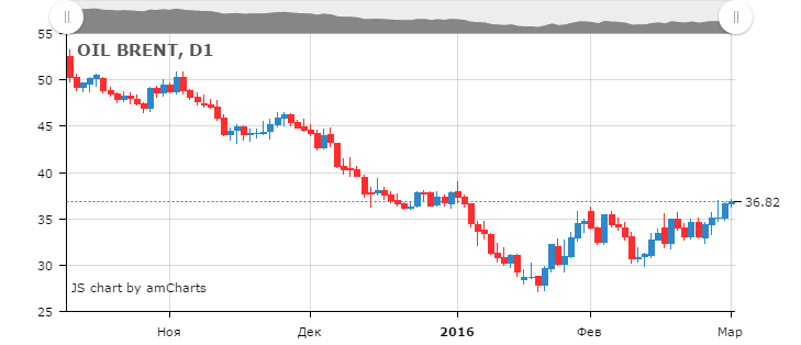 Смотреть котировки нефти Brent онлайн