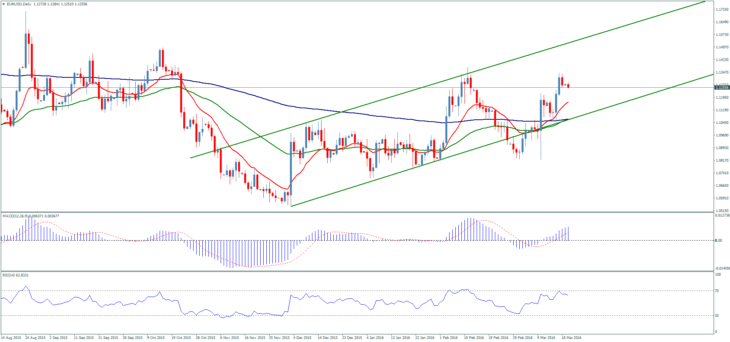 Пара евро/доллар, дневной график. Котировки EUR/USD онлайн