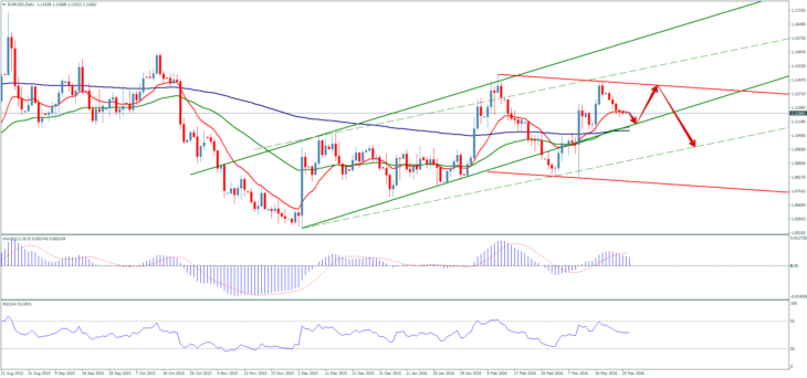 Пара евро/доллар, дневной график. Котировки EUR/USD онлайн