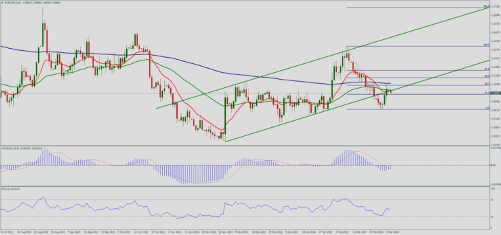 Пара евро/доллар, дневной график. Котировки EUR/USD онлайн