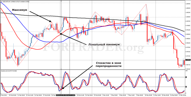 Трендовая торговая стратегия Forex Dynamite