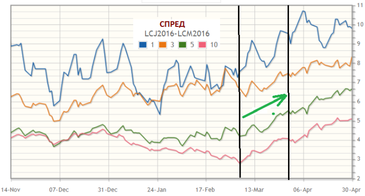 График усредненных многолетних сезонных (3-5-10-ти летних) тенденций LEJ6-LEM6.