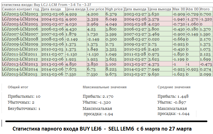 Статистика сезонных покупок данного спреда, взятая для примера с 6 по 27 марта за последние тринадцать лет.