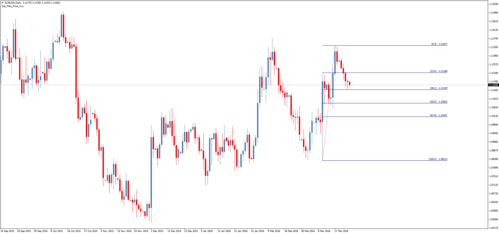 Форекс индикатор Set Fibo Price