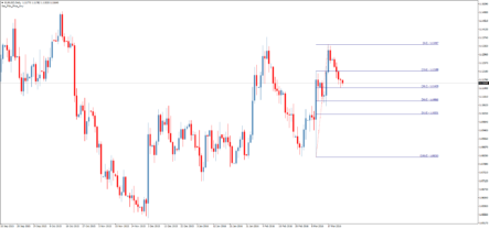 Форекс индикатор Set Fibo Price