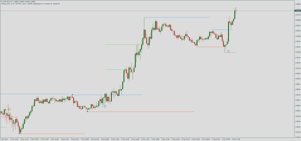 Форекс индикатор уровней Super Levels