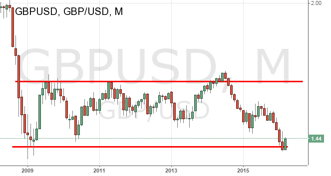 Технический взгляд на пару GBP/USD. Месячный график онлайн