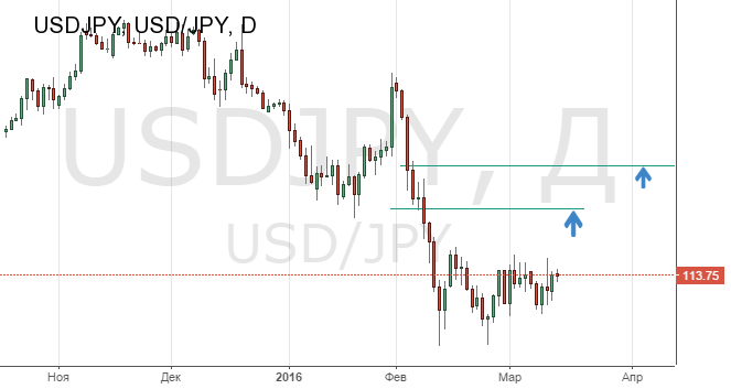 Курс USD/JPY
