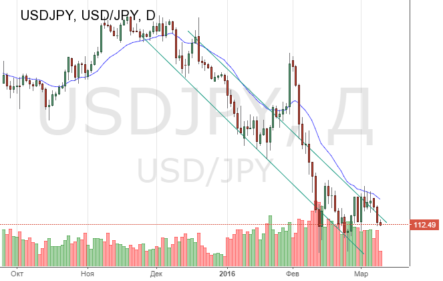 ТОП 5 финансовых событий в марте: 10, 15, 16 марта смотрим на заседания ЦБ