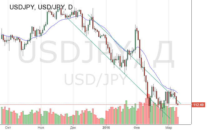 Техническая картина на дневном графике USD/JPY