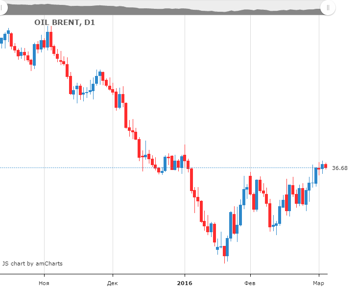Смотреть котировки нефти Brent онлайн