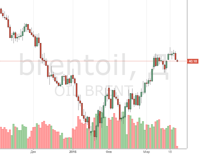 Смотреть котировки нефти Brent онлайн